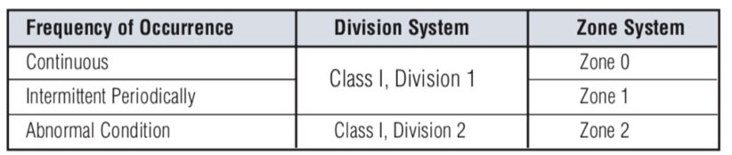 Explosionproof-zone-division-IEC-NEC